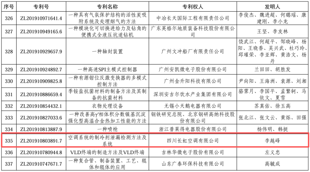 长虹空调国家级优秀专利奖,让制冷剂泄漏不再“隐形” - 插图 1